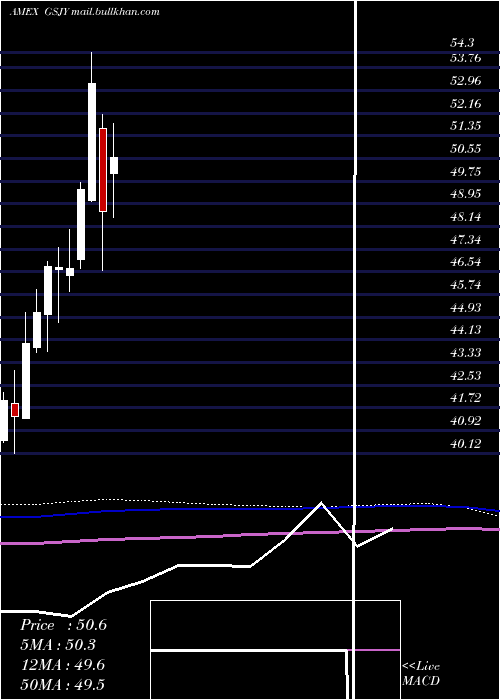  monthly chart GoldmanSachs