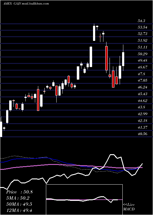  weekly chart GoldmanSachs