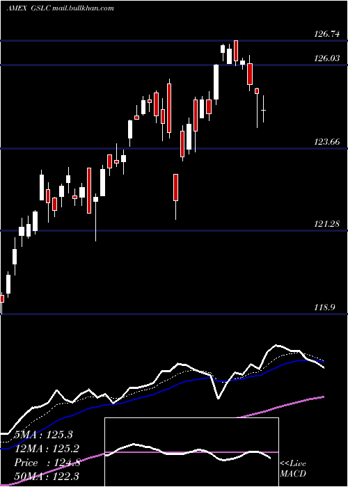  Daily chart GoldmanSachs