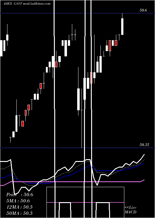  Daily chart GsAccess