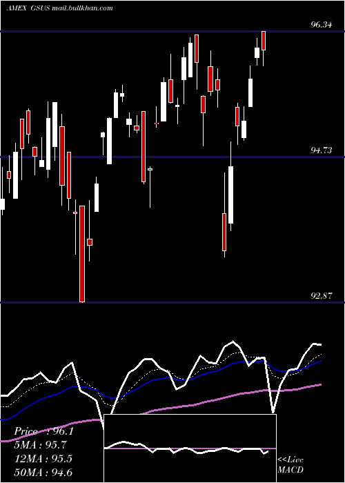  Daily chart GoldmanSachs