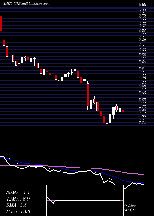  Daily chart GranTierra