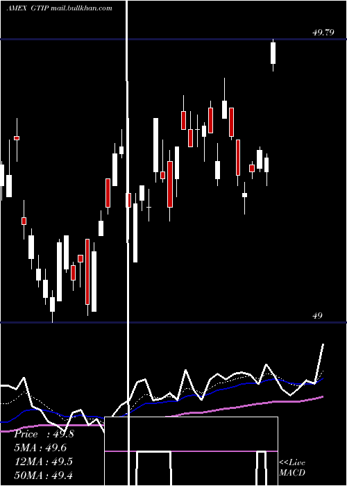  Daily chart GlobalInflation
