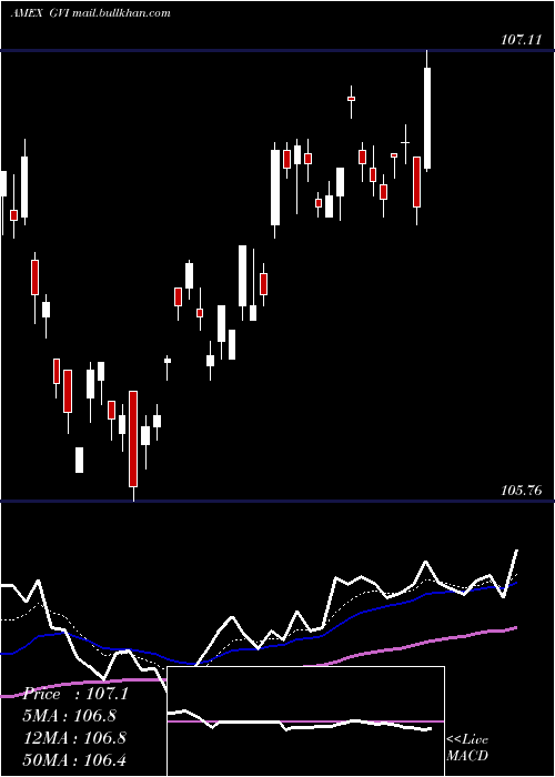  Daily chart IntermGovt