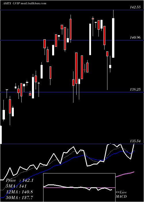  Daily chart GsHedge