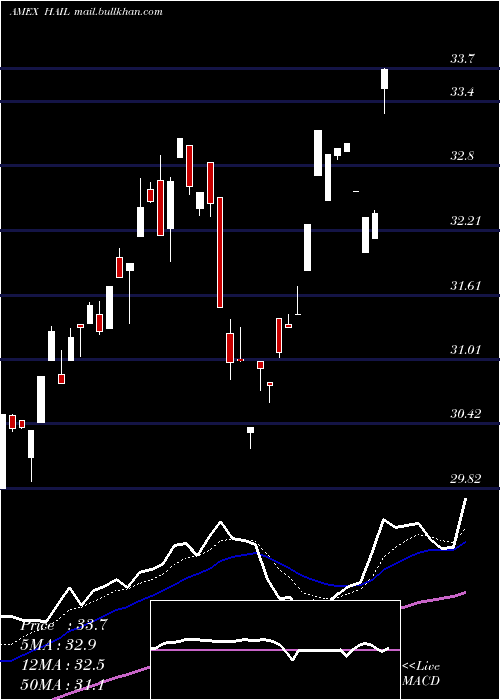  Daily chart SpdrS
