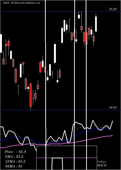  Daily chart HartfordCore