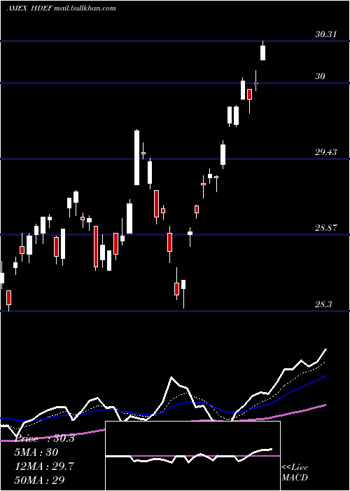  Daily chart DbXt