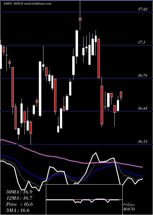  Daily chart ActiveBear