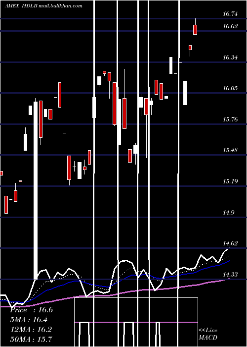  Daily chart Etracs2x