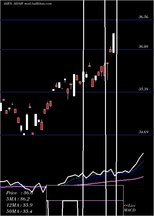 Daily chart FtHorizon