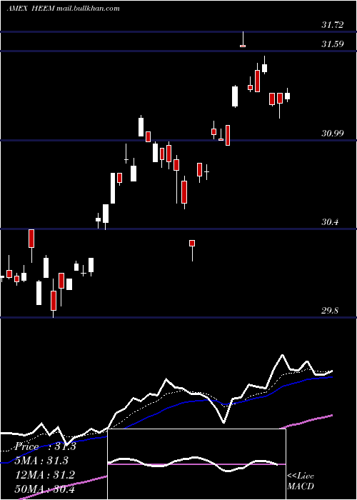  Daily chart IsharesCurrency