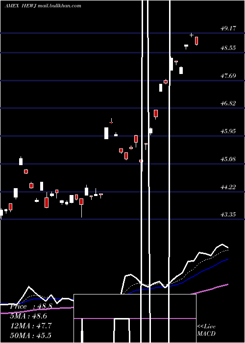  Daily chart CurrencyHedged