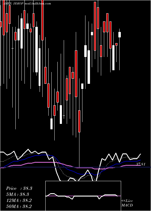  Daily chart HartfordMunicipal