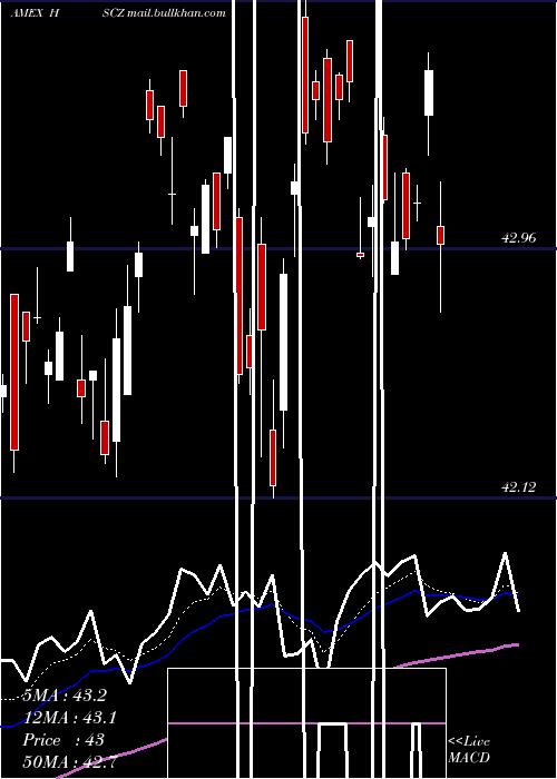  Daily chart EafeSmall