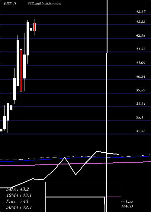  monthly chart EafeSmall