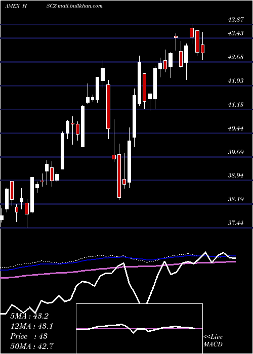  weekly chart EafeSmall