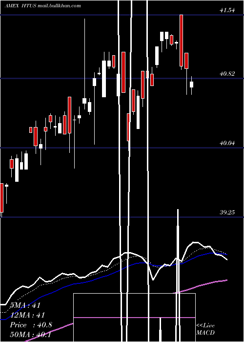  Daily chart HullTactical