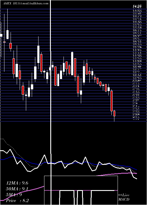  Daily chart HoustonAmerican