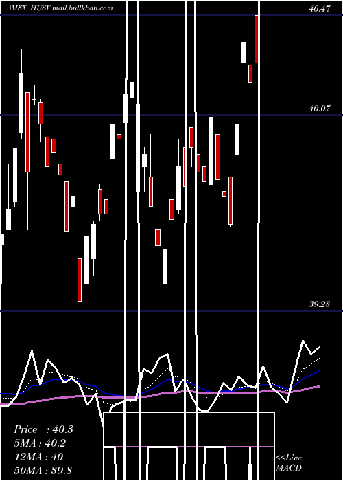  Daily chart FirstTrust