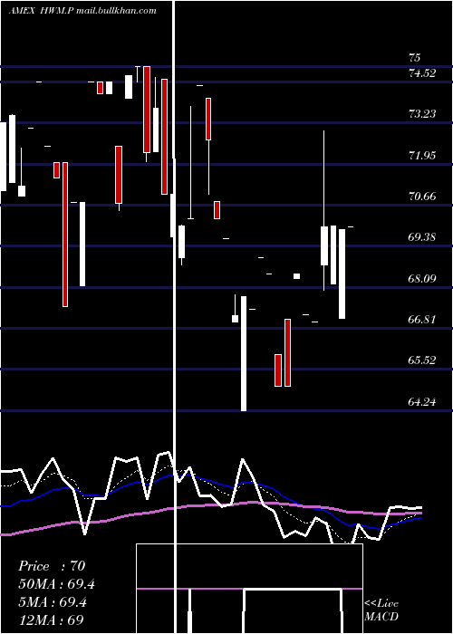  Daily chart HowmetAerospace