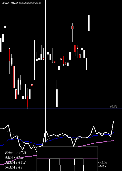  Daily chart XtrackersLow