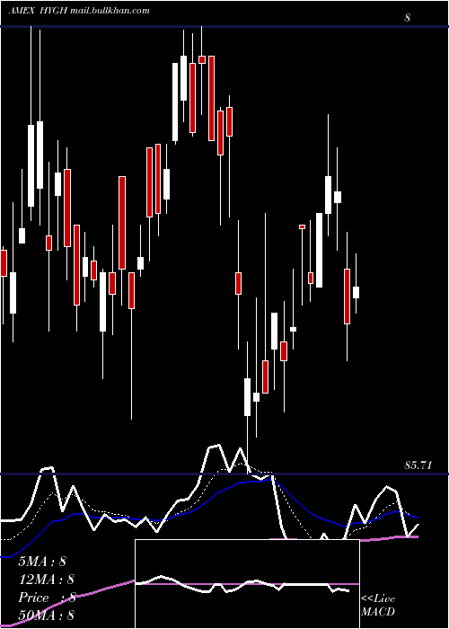  Daily chart InterestRate