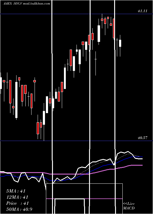  Daily chart FlexsharesHigh