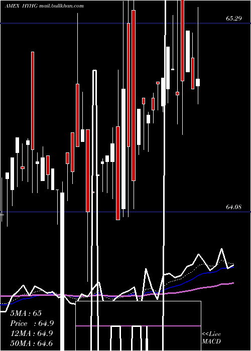  Daily chart HighYield