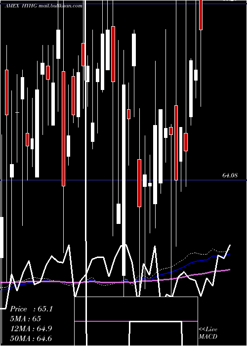  weekly chart HighYield