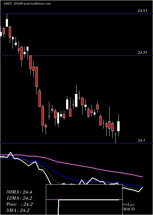  Daily chart SpdrS