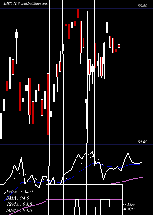  Daily chart 05