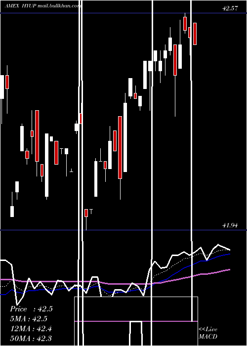  Daily chart XtrackersHigh