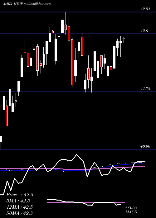  weekly chart XtrackersHigh