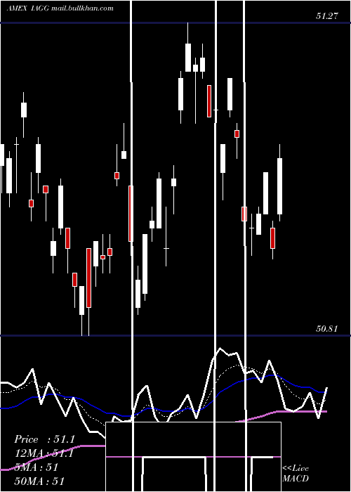  Daily chart IsharesInternational