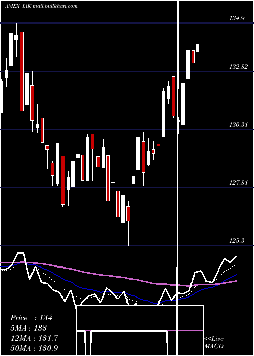  Daily chart DjUs