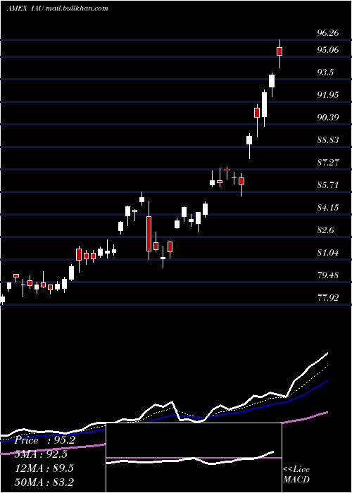  Daily chart GoldTrust