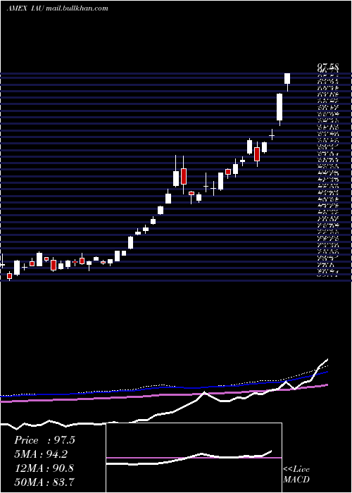  weekly chart GoldTrust