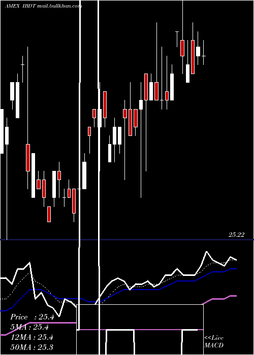  Daily chart IsharesIbonds