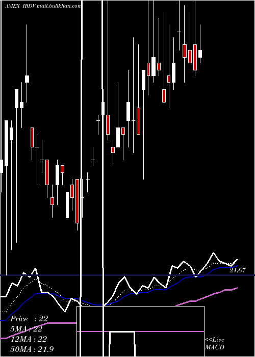  Daily chart IsharesIbonds