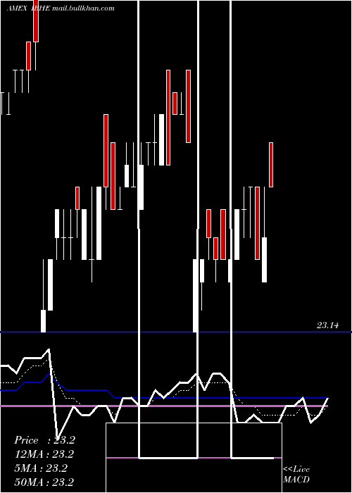  Daily chart IsharesIbonds