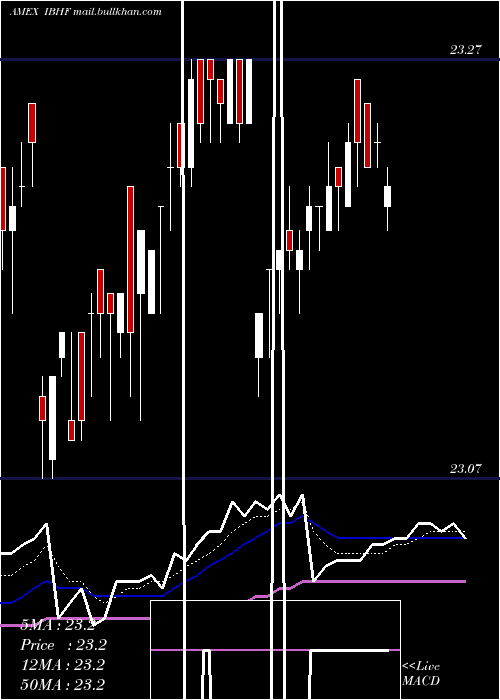  Daily chart IsharesIbonds