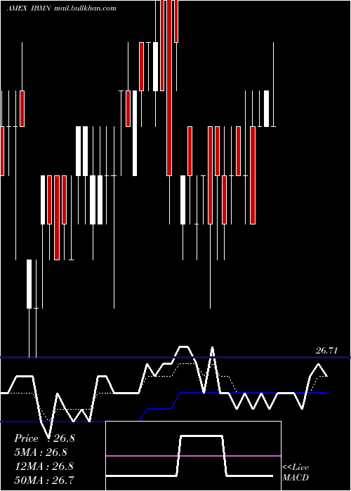  Daily chart IsharesIbonds