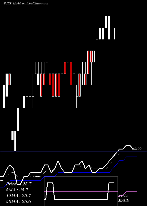 Daily chart IsharesIbonds