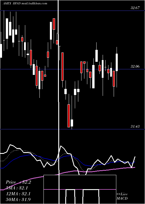  Daily chart SpdrIntl