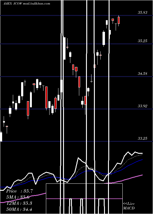  Daily chart PacerDeveloped