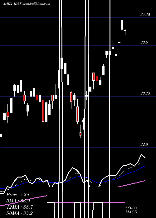  Daily chart SP