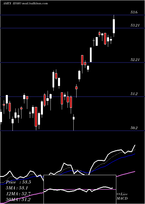  Daily chart PowersharesS