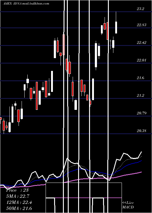  Daily chart IsharesGenomics