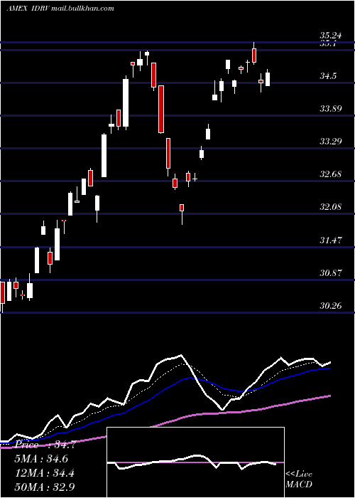  Daily chart IsharesSelf
